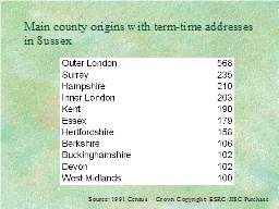 Main county origins with term-time addresses in Sussex