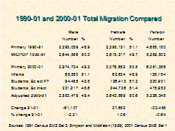 1990-01 and 2000-01 Total Migration Compared
