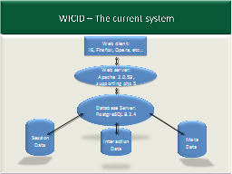 WICID – The current system