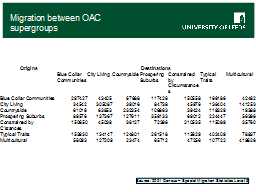 Migration between OAC supergroups