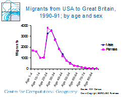 Migrants from USA to Great Britain, 1990-91; by age and sex
