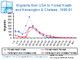 Migrants from USA to Forest Heath and Kensington & Chelsea, 1990-91