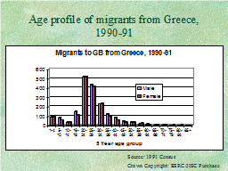 Age profile of migrants from Greece, 1990-91