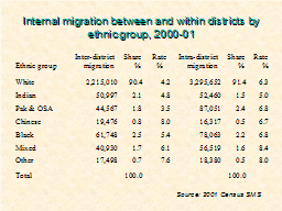 Internal migration between and within districts by ethnic group, 2000-01