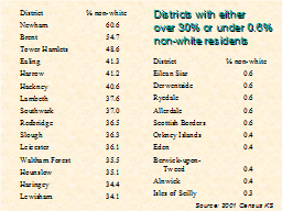 Districts with either  over 30% or under 0.6% non-white residents