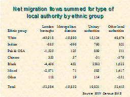 Net migration flows summed for type of    local authority by ethnic group
