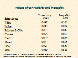 Indices of connectivity and inequality