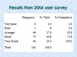 Results from 2004 user survey 