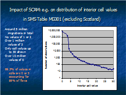 Impact of SCAM: e.g. on distribution of interior cell values in SMS Table MG301 (excluding Scotland) 