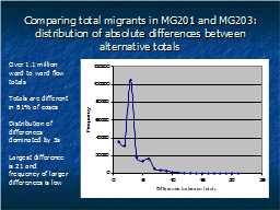Comparing total migrants in MG201 and MG203: distribution of absolute differences between alternative totals