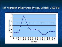 Net migration effectiveness by age, London, 2000-01 