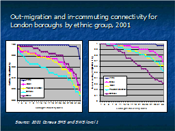 Out-migration and in-commuting connectivity for London boroughs by ethnic group, 2001