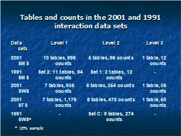 Tables and counts in the 2001 and 1991 interaction data sets