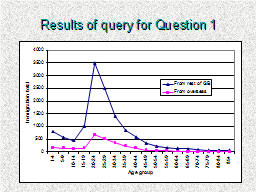 Results of query for Question 1