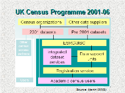 UK Census Programme 2001-06
