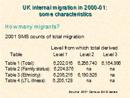 UK internal migration in 2000-01:  some characteristics  
