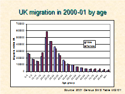 UK migration in 2000-01 by age