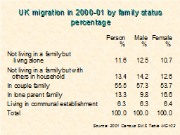 UK migration in 2000-01 by family status percentage