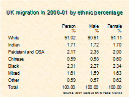 UK migration in 2000-01 by ethnic percentage