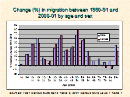 Change (%) in migration between 1990-91 and 2000-01 by age and sex