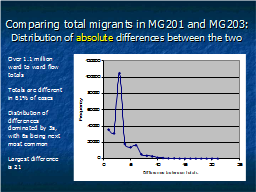 Comparing total migrants in MG201 and MG203: Distribution of absolute differences between the two 