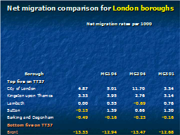 Net migration comparison for London boroughs