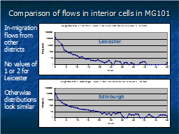 Comparison of flows in interior cells in MG101