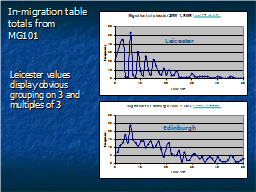 In-migration table totals from MG101