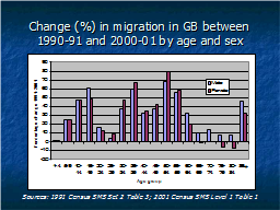 Change (%) in migration in GB between 1990-91 and 2000-01 by age and sex