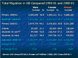 Total Migration in GB Compared 1990-01 and 2000-01 
