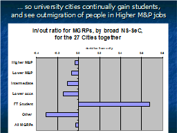 … so university cities continually gain students, and see outmigration of people in Higher M&P jobs
