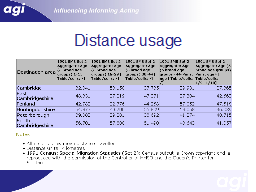Distance usage