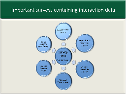 Important surveys containing interaction data