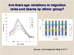 Are there age variations in migration rates and shares by ethnic group?