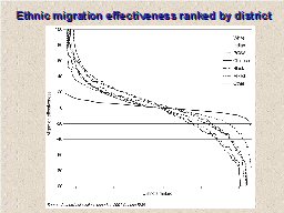 Ethnic migration effectiveness ranked by district 