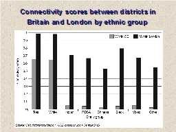 Connectivity scores between districts in Britain and London by ethnic group 