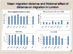 Mean migration distance and frictional effect of distance on migration in London