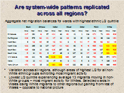 Are system-wide patterns replicated across all regions?