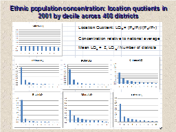 Ethnic population concentration: location quotients in 2001 by decile across 408 districts