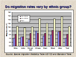 Do migration rates vary by ethnic group?