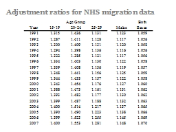 Adjustment ratios for NHS migration data
