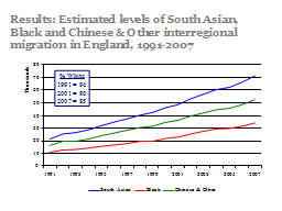 Results: Estimated levels of South Asian, Black and Chinese & Other interregional migration in England, 1991-2007