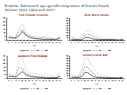 Results: Estimated age-specific migration of female South Asians: 1991, 1999 and 2007