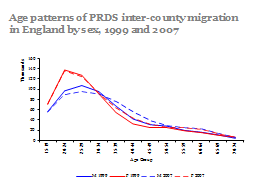 Age patterns of PRDS inter-county migration in England by sex, 1999 and 2007