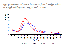 Age patterns of NHS interregional migration in England by sex, 1991 and 2007  