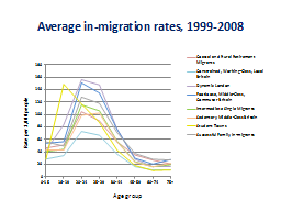 Average in-migration rates, 1999-2008