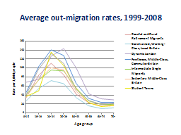 Average out-migration rates, 1999-2008