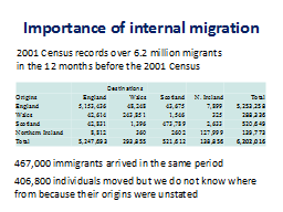 Importance of internal migration