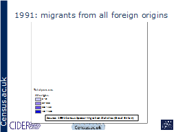 1991: migrants from all foreign origins