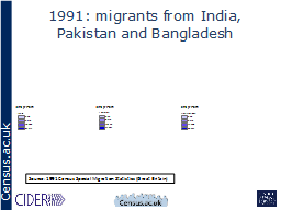 1991: migrants from India, Pakistan and Bangladesh